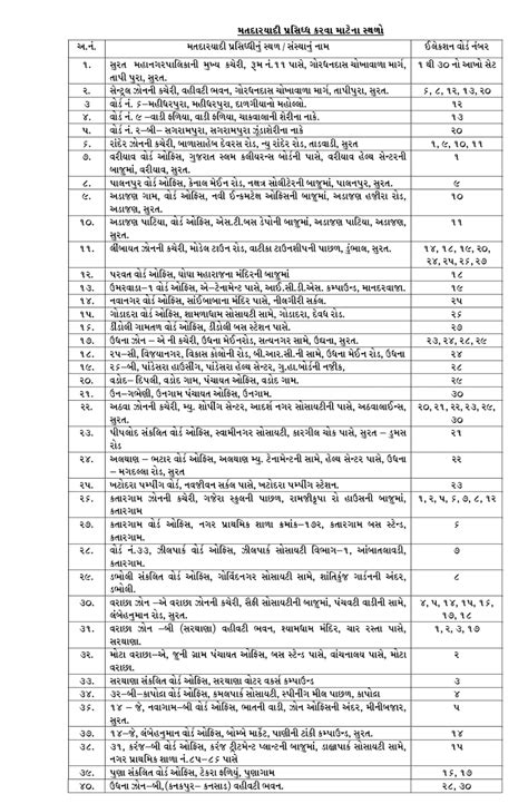 Surat Municipality Voter List Released; SMC Election Countdown Begins