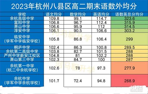 2023杭州八县区高二期末语数英各校均分-中学教育-杭州19楼