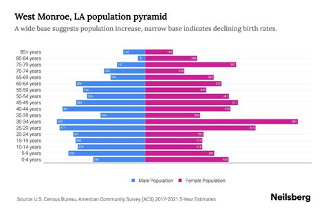 West Monroe, LA Population by Age - 2023 West Monroe, LA Age ...