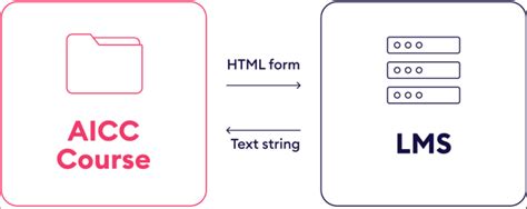 Image result for AICC Tutorial