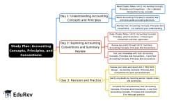 3-Days Study Plan Unit 2 Accounting Concepts, Principles And Conventions