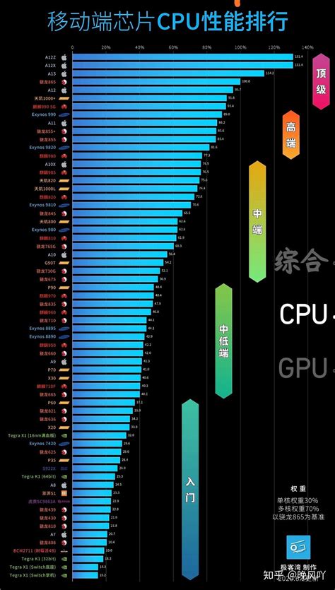 2020最新CPU天梯图&显卡天梯图，小白选购电脑必看，看完就打败全国90%的用户（含台式与笔记本） - 知乎
