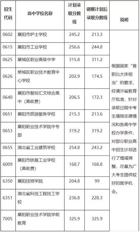 2023年襄阳市中等职业学校分校招生计划表