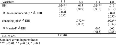 Image result for First-difference Estimator Explained