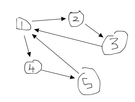 Image result for Adjacency Matrix Python Code