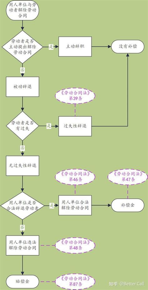 员工离职流程word范本下载-包图网