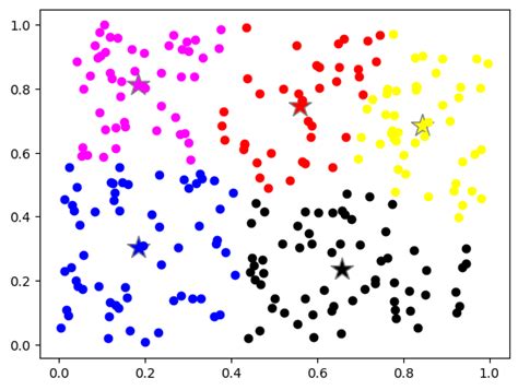 K-Means Clustering Algorithm — NVIDIA cuPyNumeric