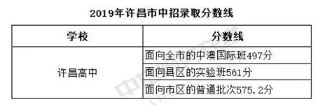 2019年许昌中考各高中录取分数线已发布_中考信息网手机版