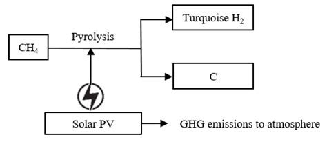 Assessment of Greenhouse Gas Emissions from Hydrogen Production ...