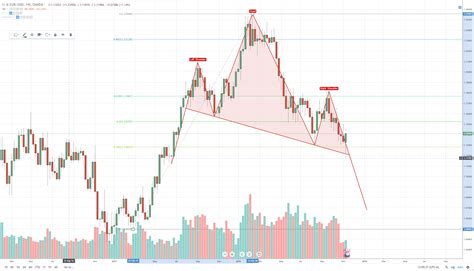 EUR/USD Chart Analysis: Euro-Dollar Exchange Rate Finishes Week Higher ...