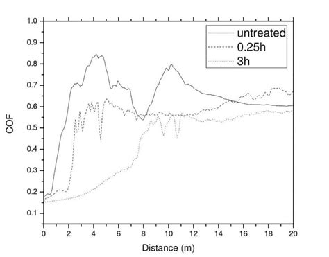 Dynamic Friction 的图像结果
