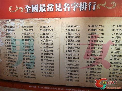 中国重名最多的30个名字！有一个名字，全国12190个人都叫它