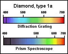 Image result for Labeled Emerald Spectrum Spectroscope