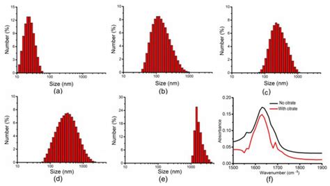 Design and Development of Magnetic Iron Core Gold Nanoparticle-Based ...