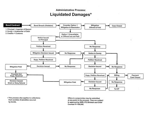 Liquidated Damages on Customs Bond - Great Lakes Customs Law