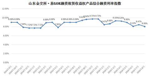 山东金交所产品综合融资利率指数发布(201608期)