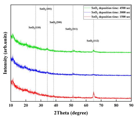 Low-Voltage-Driven SnO2-Based H2S Microsensor with Optimized Micro ...