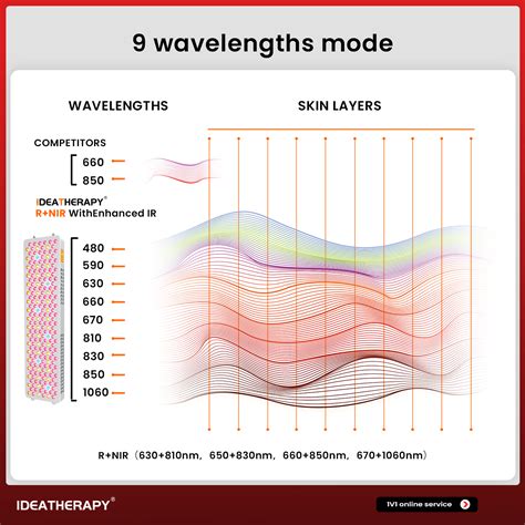 RLPRO300 9-Wavelength Red Light Therapy Device Supplier - IDEATHERAPY