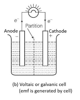 SATHEE: Electrochemistry Part 2