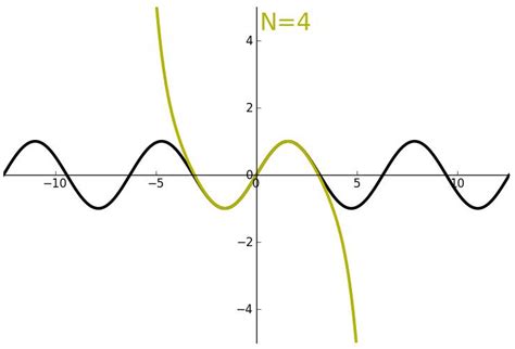 Sine | Encyclopedia MDPI