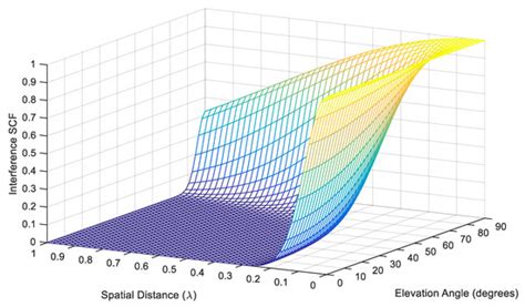3D Spatial Characteristics of C-V2X Communication Interference