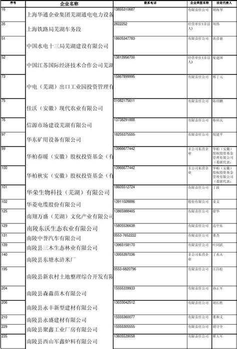 名单公示，芜湖这20家企业入选！_澎湃号·政务_澎湃新闻-The Paper