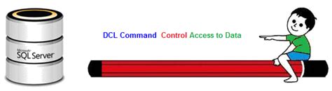 Image result for DCL SQL Add User and Password