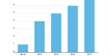 Image result for Stack Graph Column On One Column Only
