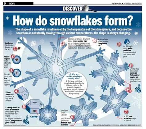 Image result for Snowflake Formation Process