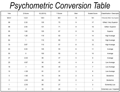 Free Printable Psychometric Conversion Table In PDF Format ...