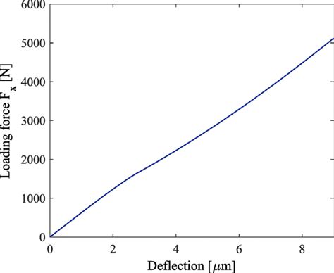 Image result for Deflection From Trinagle Laoding