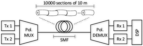 Clock Recovery Challenges in DSP-Based Coherent Single-Mode and Multi ...