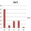 Make a graphical representation of vote share of major political ...