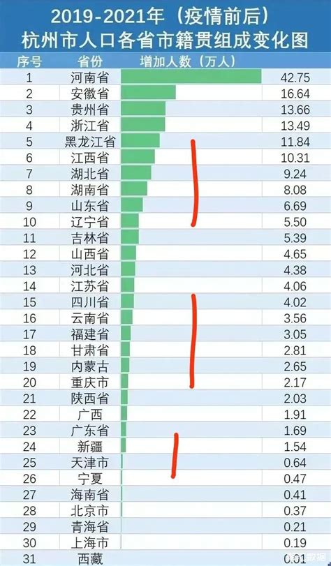 在杭州市的外地人口数量，贵州第三，安徽第二，河南第一_杭州人口_聚汇数据