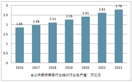 2020年中国室内设计行业分析报告-行业规模现状与发展潜力评估 - 中国报告网