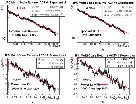 On the Autocorrelation and Stationarity of Multi-Scale Returns