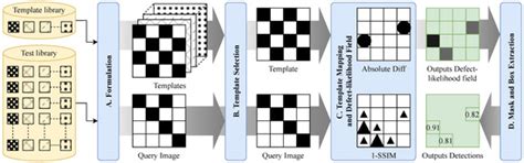 Sensors | Special Issue : Sensing Technologies in Industrial Defect ...