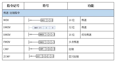 指令详解 三菱plc_【三菱PLC指令教程】步进指令STL和RET(单序列状态转移图编程)..._孫志貴的博客-CSDN博客