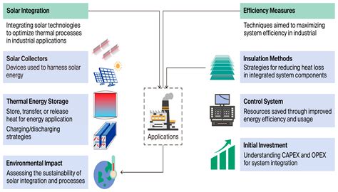 Holism of Thermal Energy Storage: A Data-Driven Strategy for Industrial ...