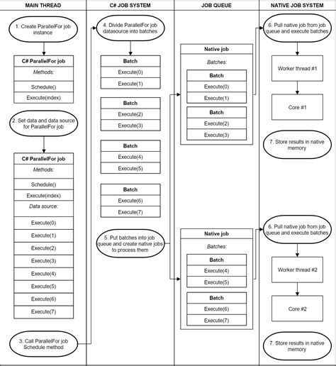 Job System 的图像结果