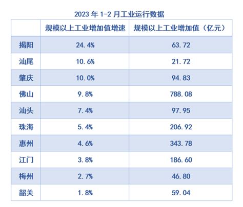 揭阳1-2月规模以上工业增长24.4%！增速为全省最高！_投资_全市_增加值