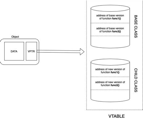 Dynamic Polymorphism C 的图像结果