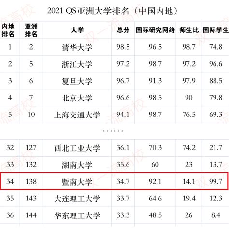 2019最新亚洲大学排行榜揭晓之中国内地高校上榜73所 | | 翰林学院