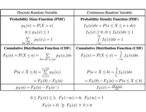 Image result for Difference Between Discrete and Continuous Frequency Distribution