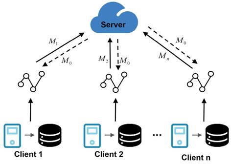 FLSAD: Defending Backdoor Attacks in Federated Learning via Self ...