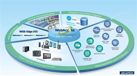 WebAccess/SCADA - WISE-Marketplace