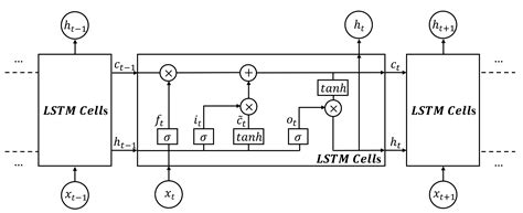 Short Term Real-Time Rolling Forecast of Urban River Water Levels Based ...