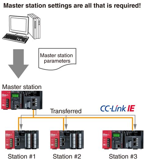 Features Network | Controllers MELSEC-L Series | Products | MITSUBISHI ...