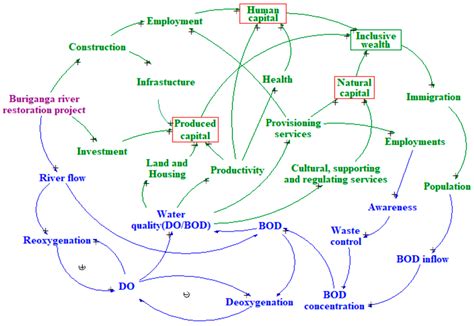 Sustainability Assessment Model of the Buriganga River Restoration ...