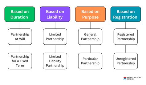 Types of Partnership 的图像结果